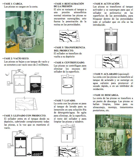 Proceso de impregnación Loctite